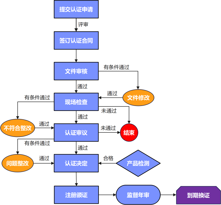 产品流程图-竖.png