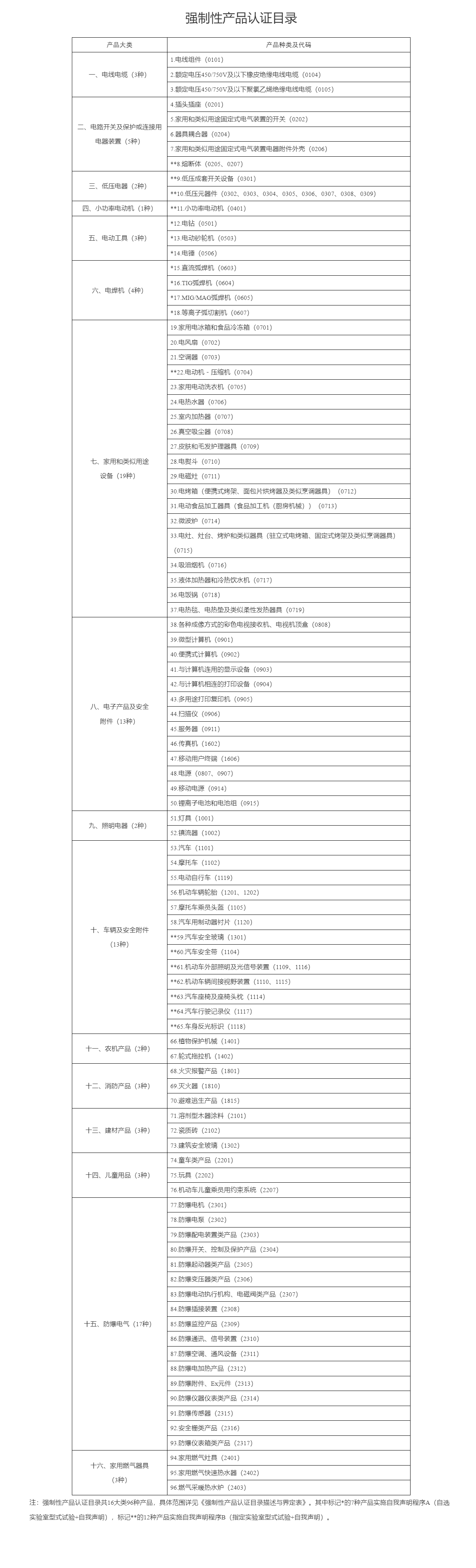 市场监管总局关于发布强制性产品认证目录描述与界定表的公告.png
