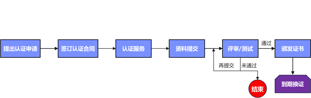 CE流程图.png CE流程图.png
